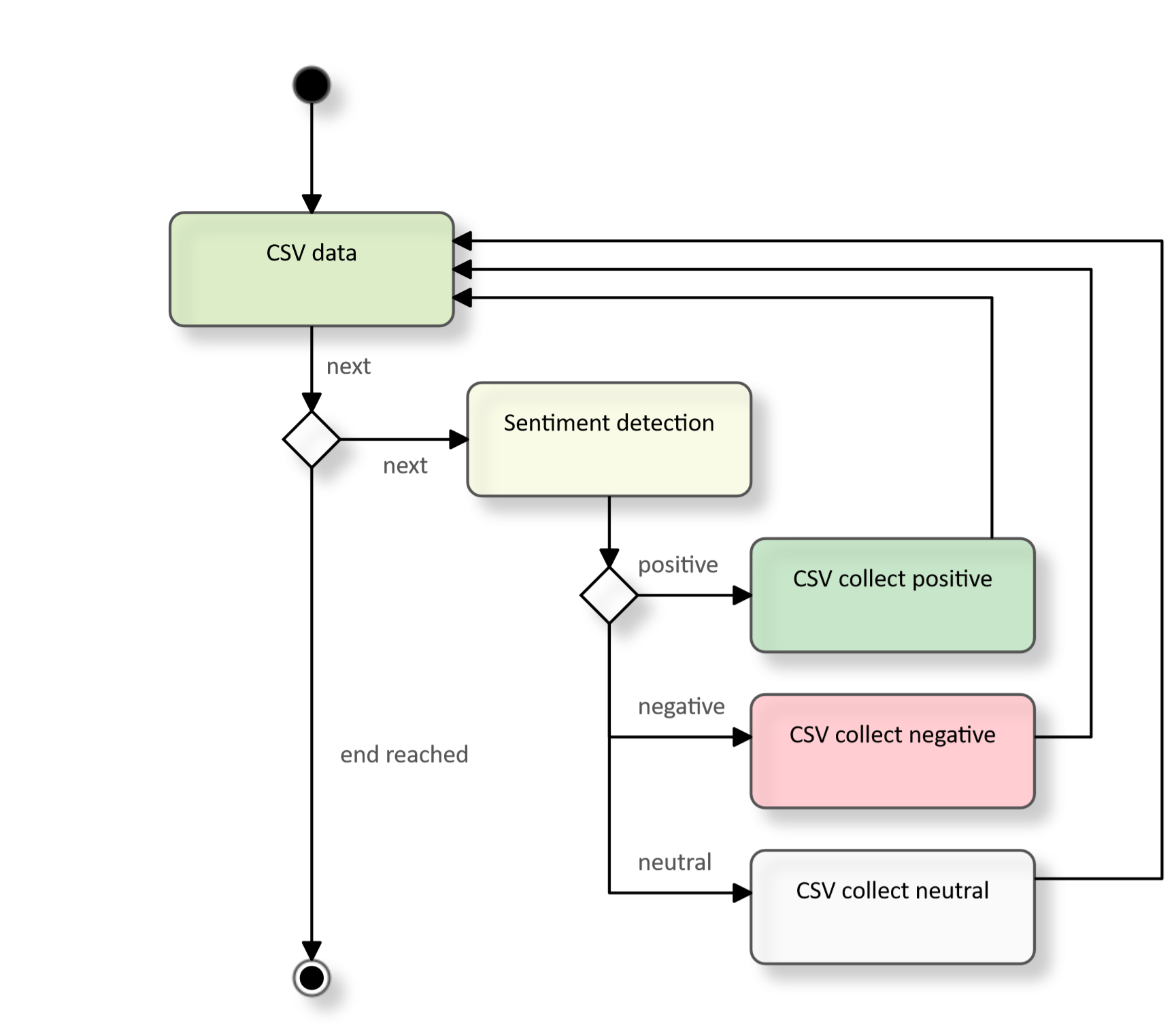 Sentiment detection example